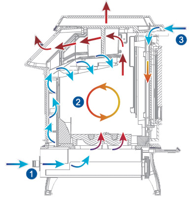 AGA Stove Technology